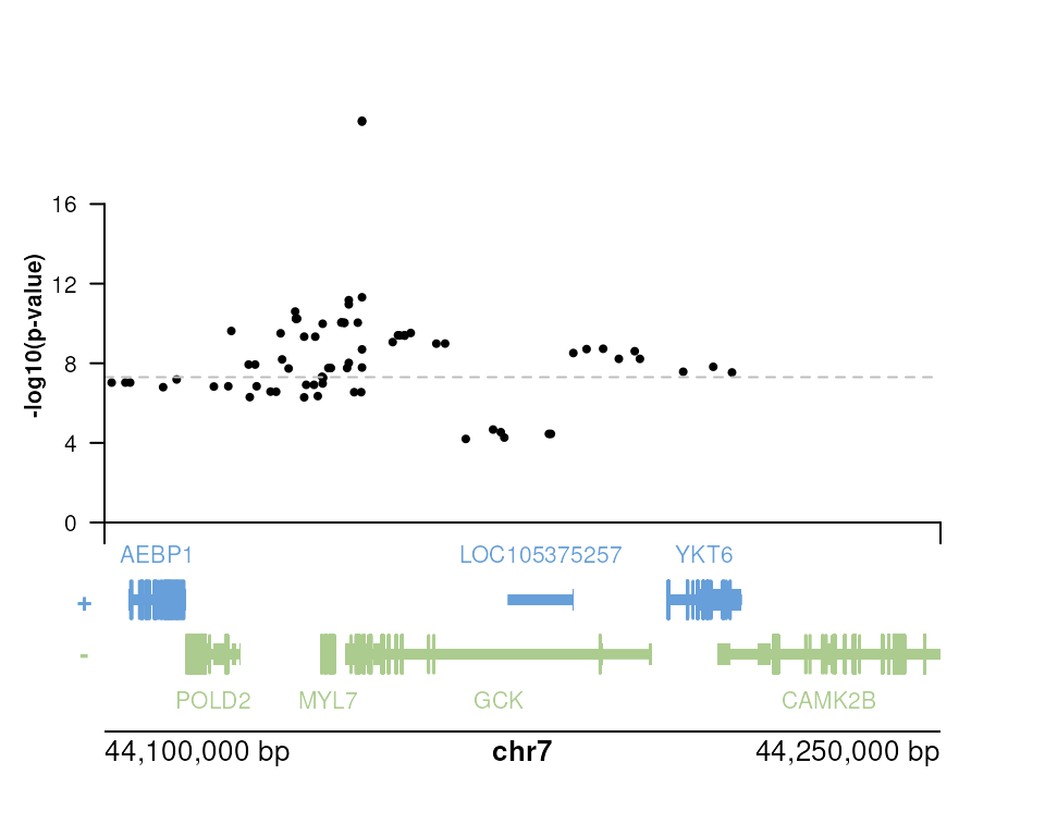 Manhattan of IGVF annotated variants