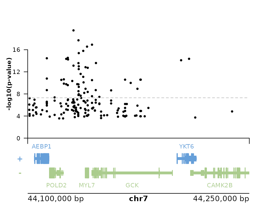 Manhattan of IGVF annotated variants